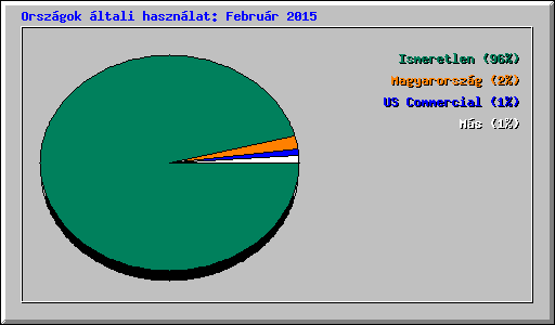 Országok általi használat: Február 2015