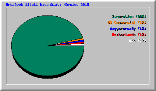 Országok általi használat: Március 2015