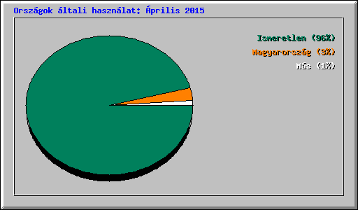 Országok általi használat: Április 2015