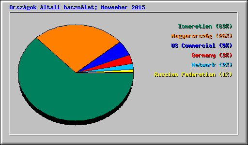 Országok általi használat: November 2015