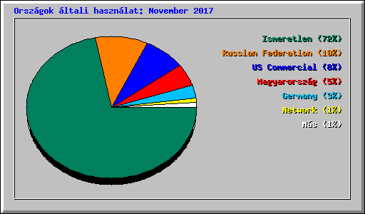 Országok általi használat: November 2017