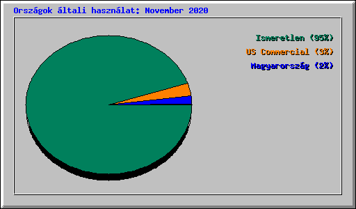 Országok általi használat: November 2020