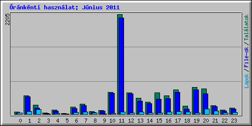 rnknti hasznlat: Jnius 2011