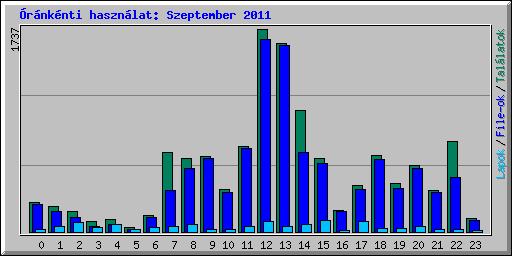 rnknti hasznlat: Szeptember 2011