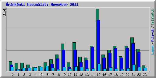 rnknti hasznlat: November 2011