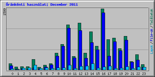rnknti hasznlat: December 2011
