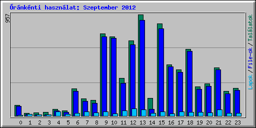 rnknti hasznlat: Szeptember 2012