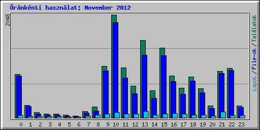 rnknti hasznlat: November 2012