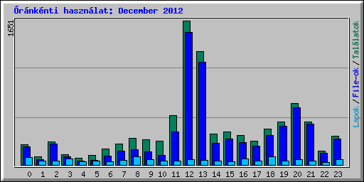 rnknti hasznlat: December 2012