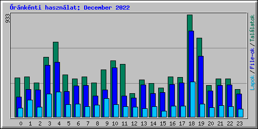 rnknti hasznlat: December 2022